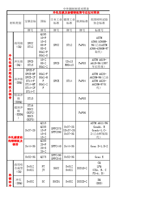 中外钢材材质-牌号_对照表