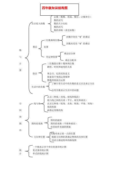 四年级数学知识结构图