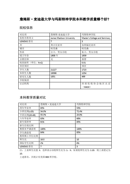 詹姆斯·麦迪逊大学与玛斯特神学院本科教学质量对比