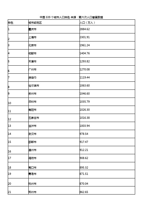 中国339个城人口排名