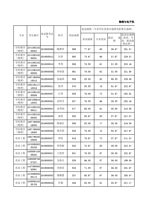 赣南师范大学物理与电子信息学院2019年硕士研究生招生复试结果