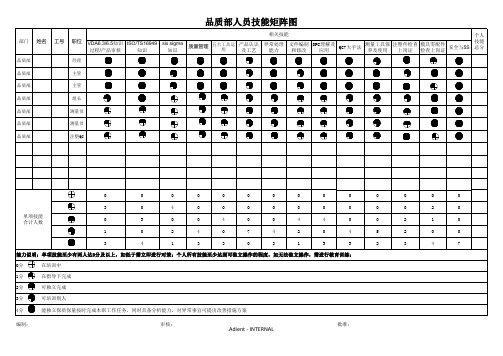 品质部 - 人员技能矩阵图