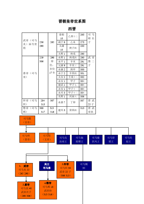 晋朝皇帝世系图