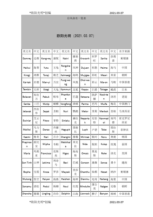 2021年台风命名一览表之欧阳学文创编