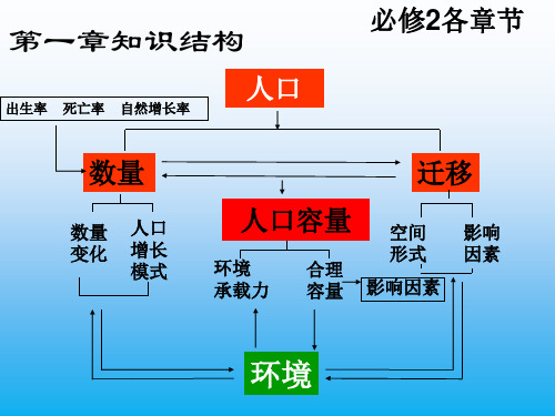 高中地理PPT课件高中地理必修2总复习课件(80张)