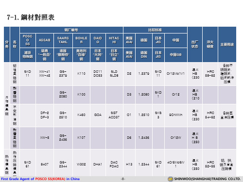 韩国浦项模具钢及各国对照表