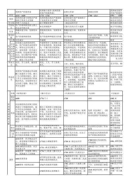 初中历史9年级复习提纲英美法资产阶级革命汇总表