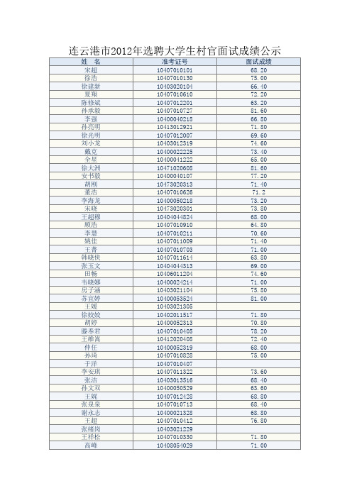 大学生连云港市2012年选聘大学生村官面试成绩公示xls