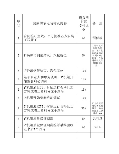 电厂按节点付款的付款节点样表