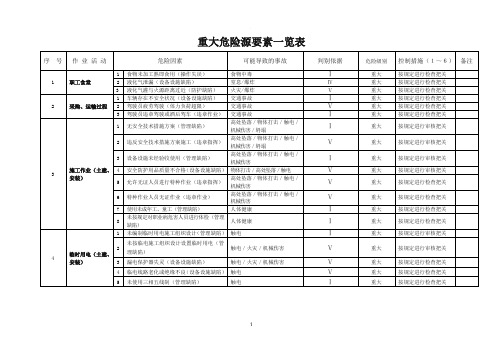 重大危险源清单一览表分解