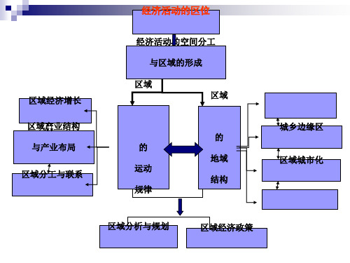 区域经济增长与发展讲义(PPT 55张)