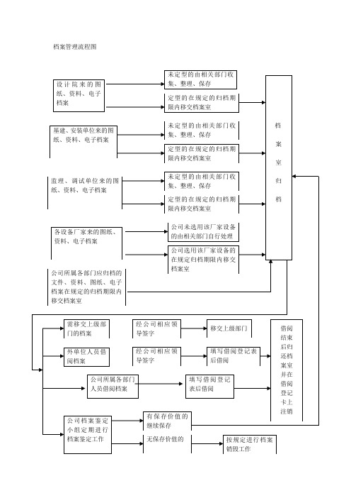 档案管理流程图