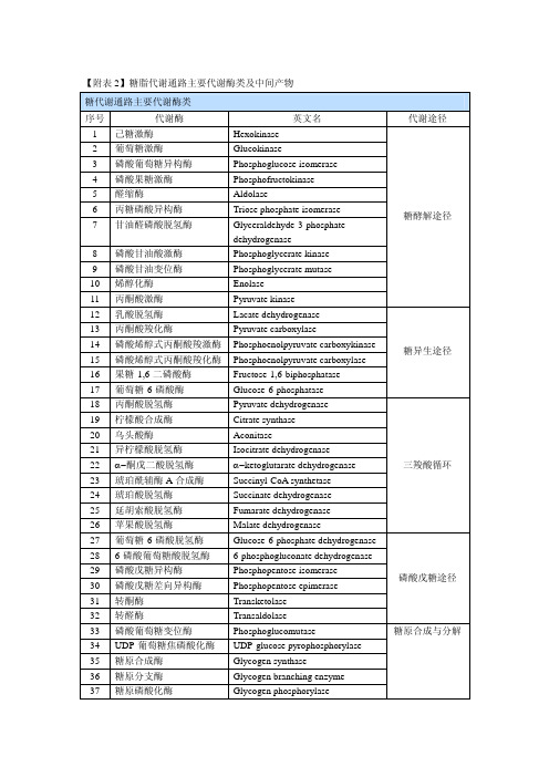 【附表 】糖脂代谢通路主要代谢酶类及中间产物