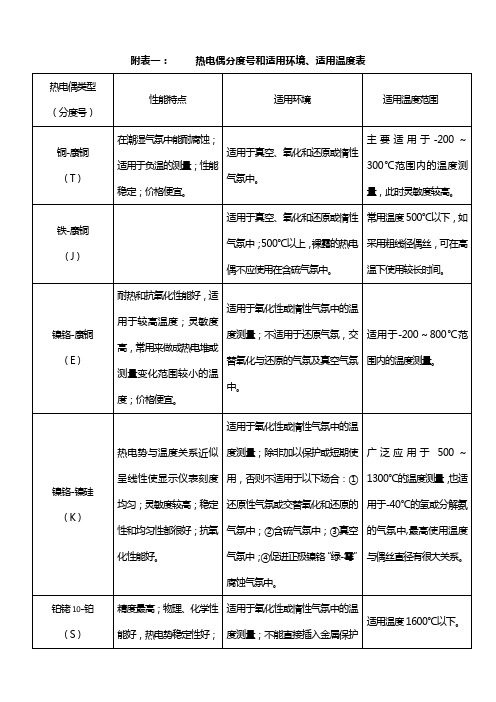 附表一 热电偶分度号和适用环境、适用温度表