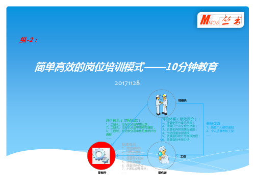 简单易行的岗位培训模式——10分钟教育