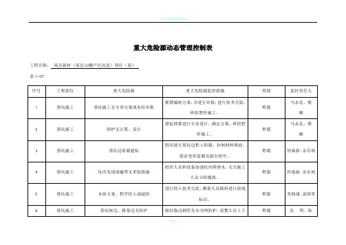 重大危险源动态管理控制表