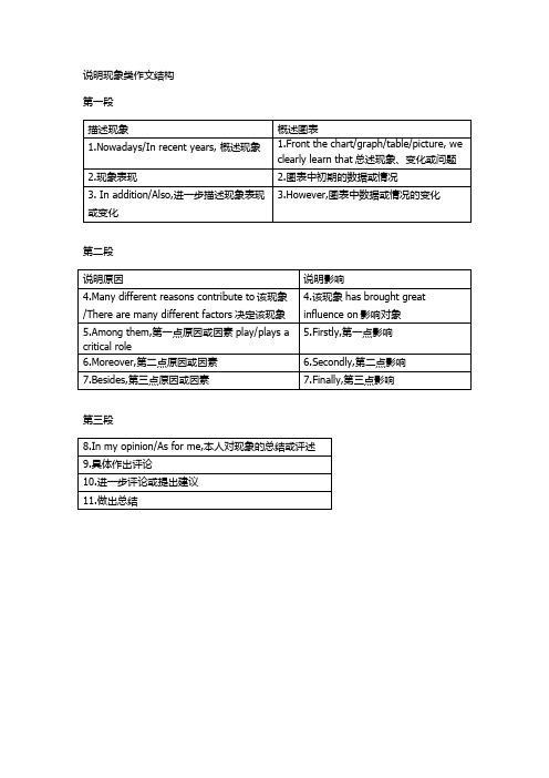 英语各类作文结构总结(自己总结整理的哟~)