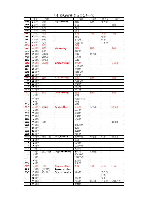 几个国家的婚龄纪念日名称一览