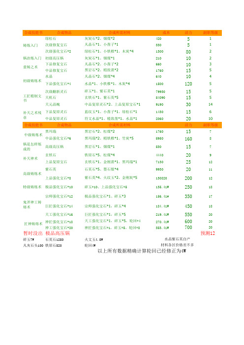 极品qq三国常用副职产品成本