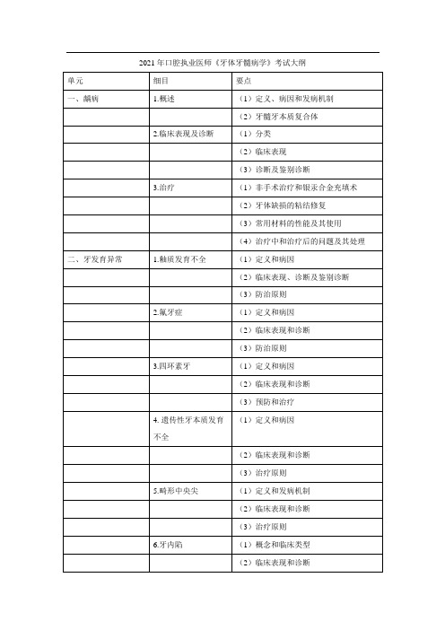 2021年口腔执业医师《牙体牙髓病学》考试大纲