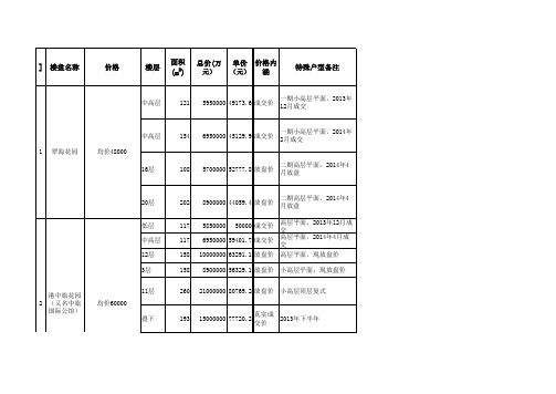 农林片区跑盘成果表(港中旅花园)