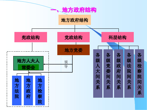 中国地方政府结构