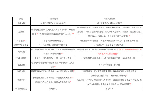 干式蒸发器和满液式蒸发器的比较