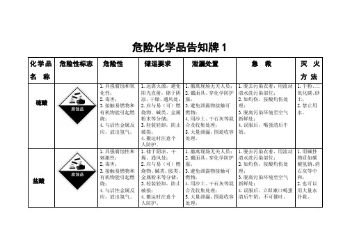 危险化学品告知牌