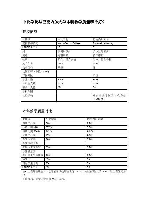 中北学院与巴克内尔大学本科教学质量对比