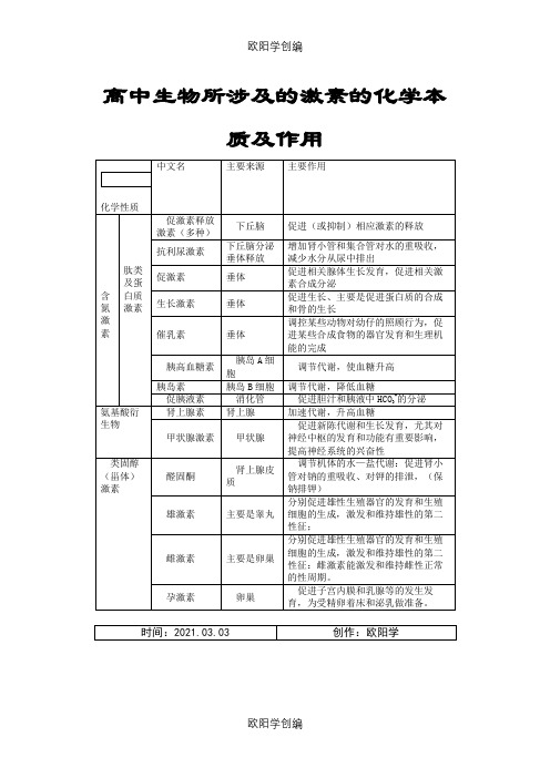 高中生物所涉及的激素的化学本质及作用之欧阳学创编