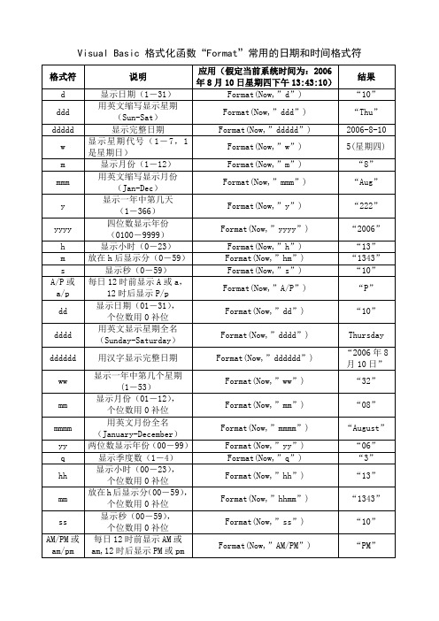 常用的Visual Basic 格式化函数