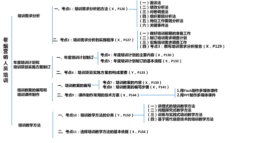 二级卷烟营销X模块知识结构图——3卷烟营销人员培训