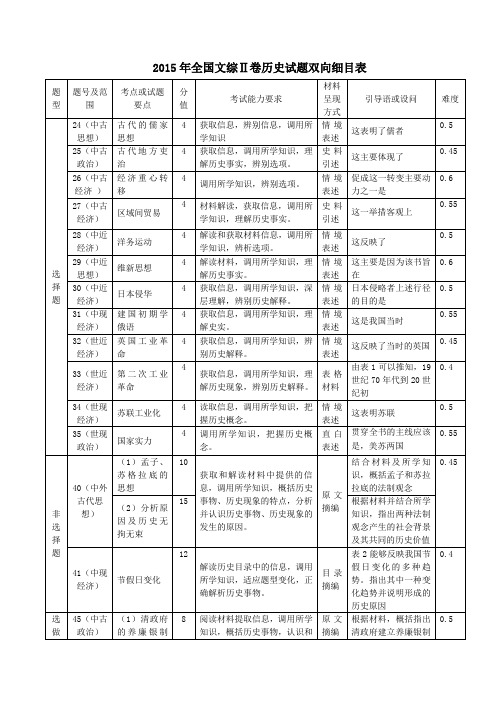 2019高考历史复习：2015—2018年全国Ⅱ卷历史试题双向细目表