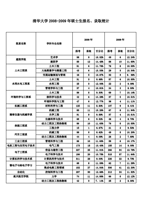 清华大学2008-2009年硕士生报名、录取统计