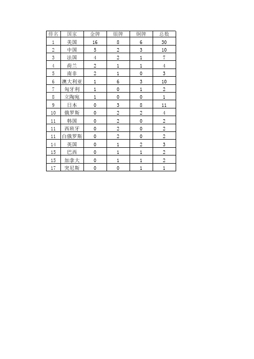 2012年伦敦奥运会游泳比赛前3名成绩及奖牌榜