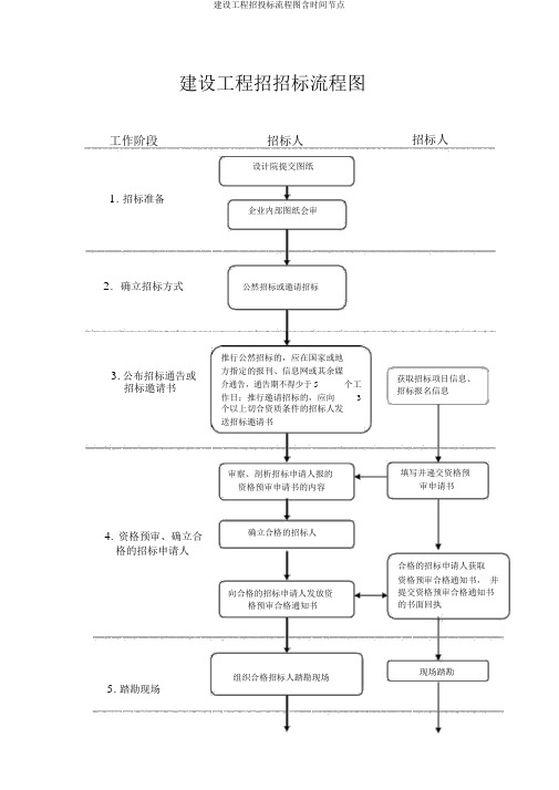 建设工程招投标流程图含时间节点