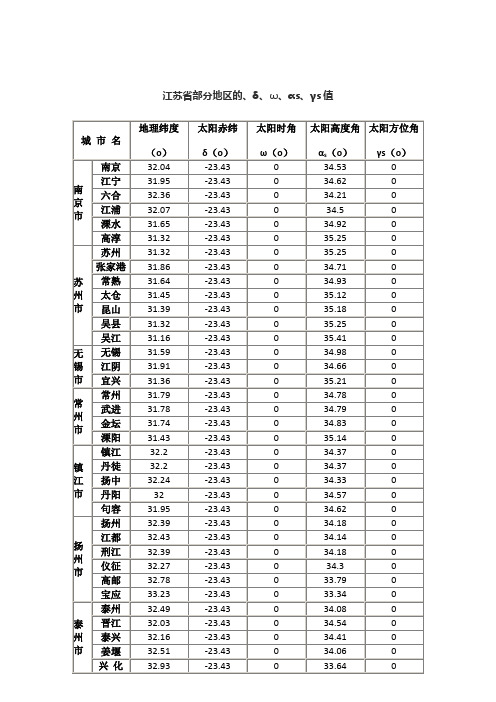 中国各地区全年太阳日照时间表(江苏)