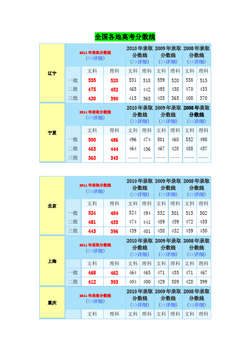 08—11年全国各地高考分数线