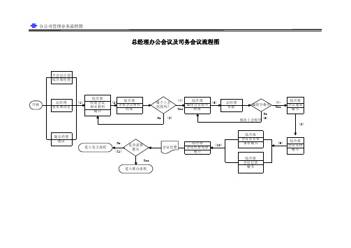 总经理办公会议及司务会议流程图