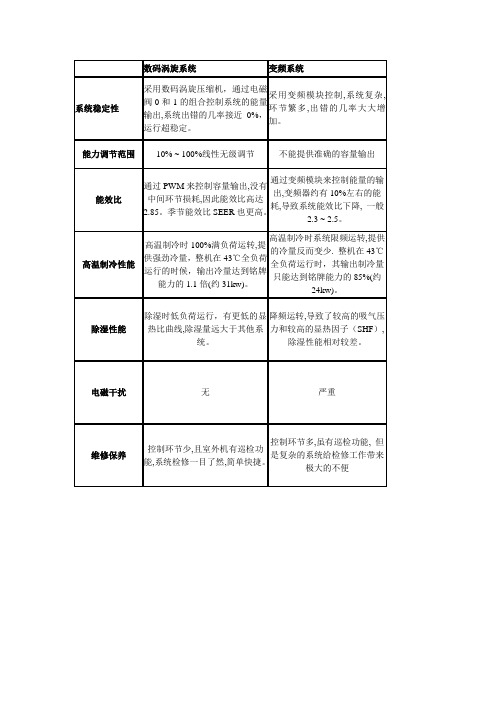 数码与变频的区别