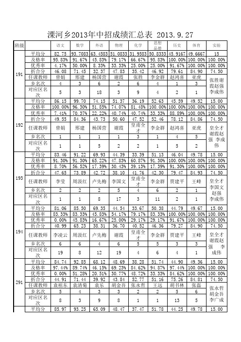 2013中招成绩汇总