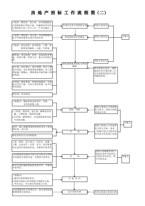 房地产招标 工作流程图