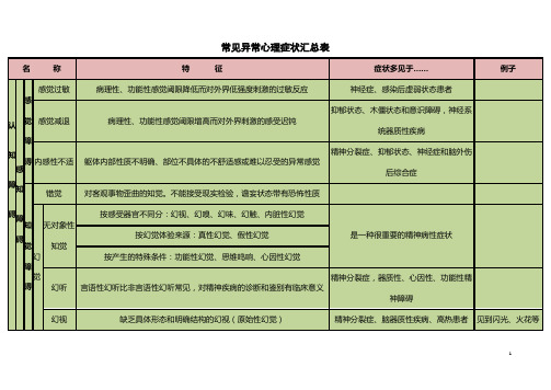 心理咨询师教案常见异常心理症状汇总