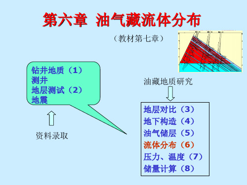 中国石油大学(北京)油矿地质学第六章油气藏流体PPT课件