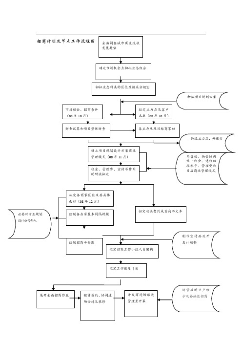 商铺招商工作流程图