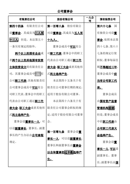 公司董事会表格