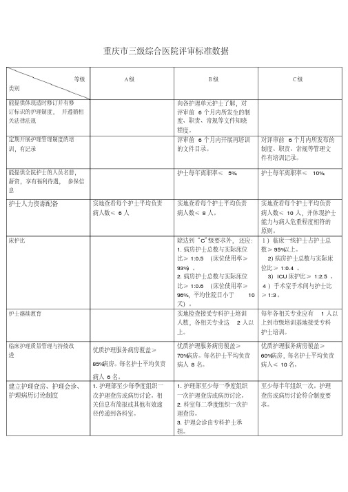 重庆市三级综合医院评审标准数据(护理部分)资料