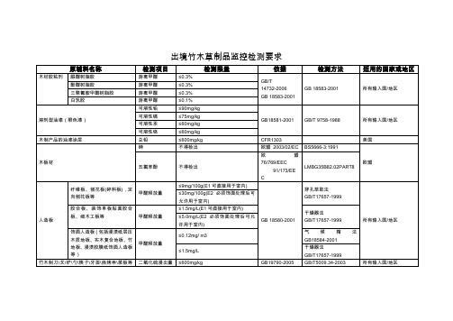 出境竹木草制品监控检测要求