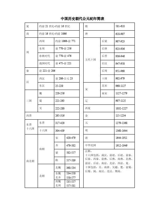 中国历史朝代公元纪年简表