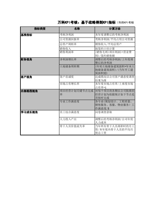 万科、龙湖项目绩效考核模型